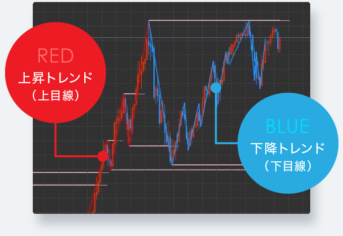 上昇トレンド/下降トレンドが見分けやすい